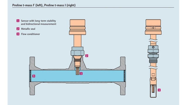 Section transversale d'un débitmètre massique thermique en ligne et à insertion