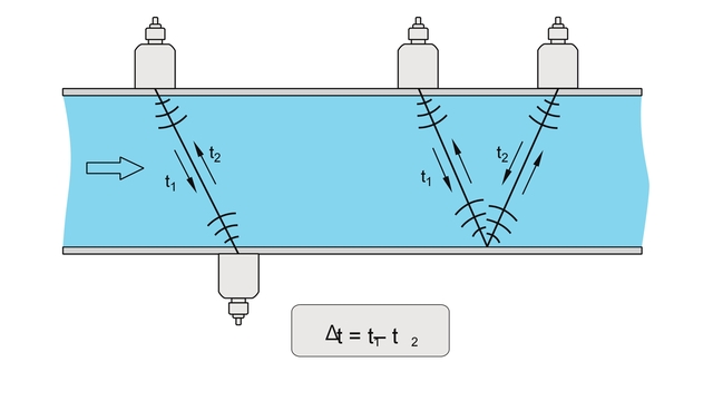 illustration de la méthode de différence du temps de transit dans un tube de mesure