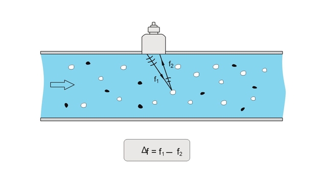 Illustration de la méthode Doppler dans un tube de mesure