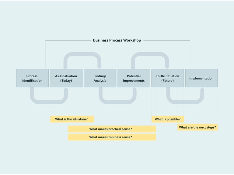 Conseils en process opérationnels pour une optimisation aisée