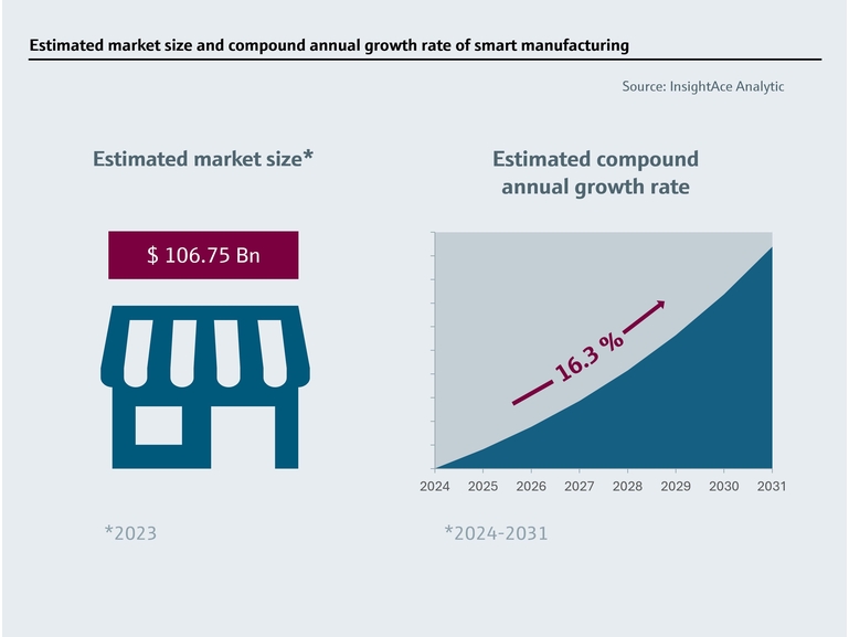 Estimation de la taille du marché et du taux de croissance du smart manufacturing