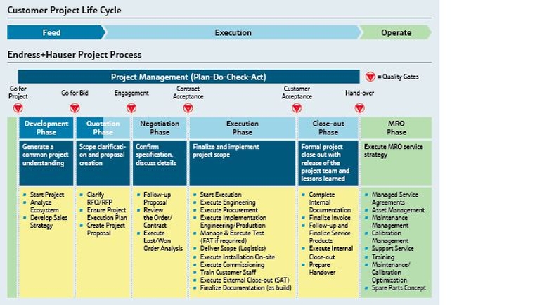 Graphique illustrant le processus de gestion des projets entre une entreprise et Endress+Hauser