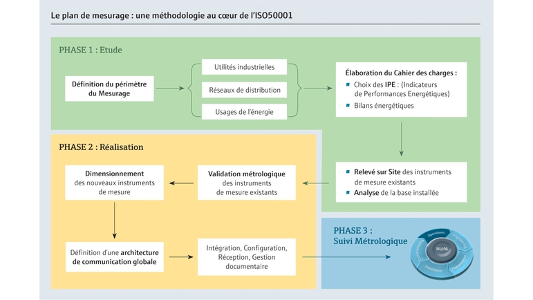 Le plan de mesurage : une méthodologie au coeur de l’ISO50001