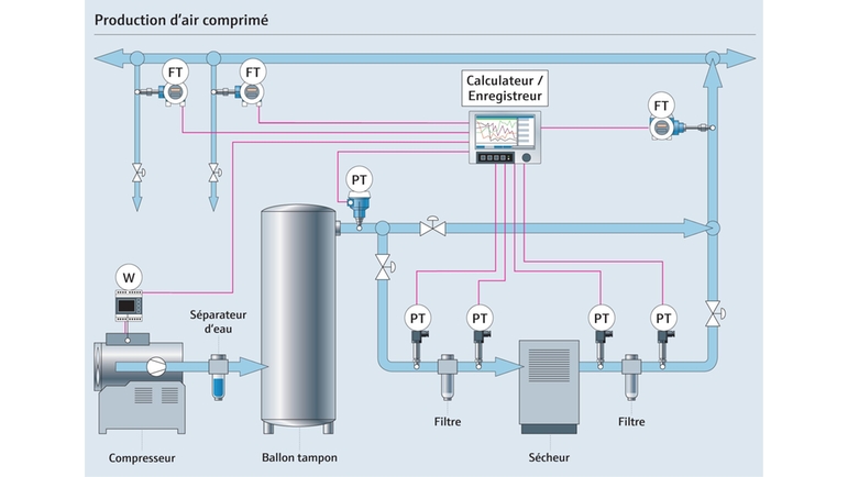 Schéma simplifié d’une installation d’air comprimé