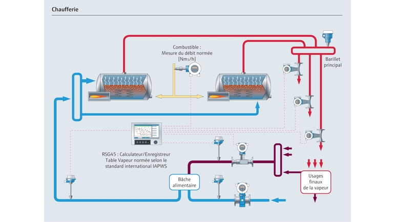 Schéma simplifié d’une chaufferie vapeur