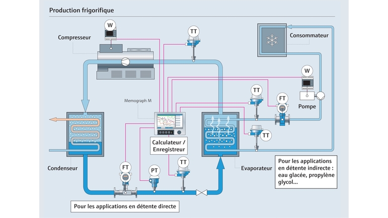 Schéma simplifié d’une centrale frigorifique