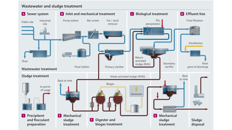 Traitement des boues et eaux usées