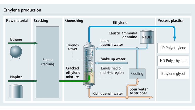 Diagramme de la production d'éthylène