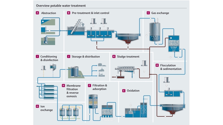 Process de traitement de l'eau potable