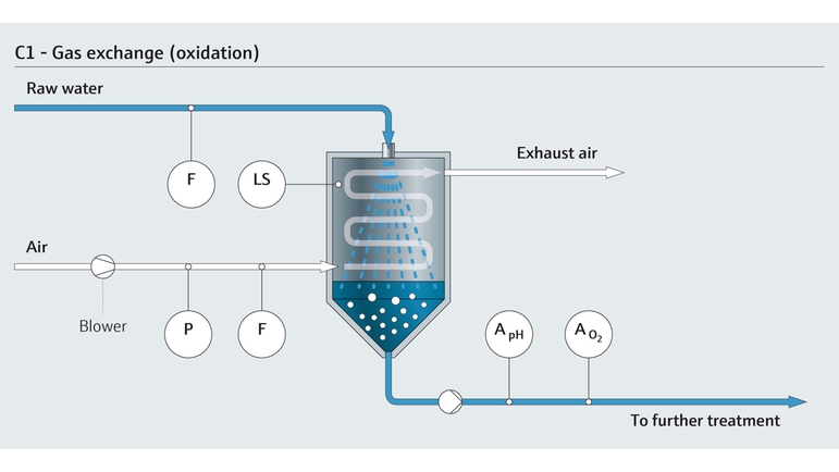 Oxydation et échanges gazeux