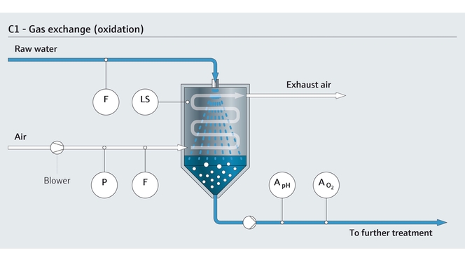 Oxydation et échanges gazeux