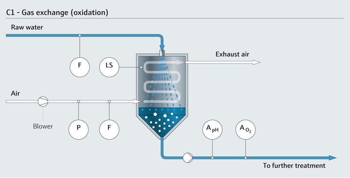 Oxydation et échanges gazeux