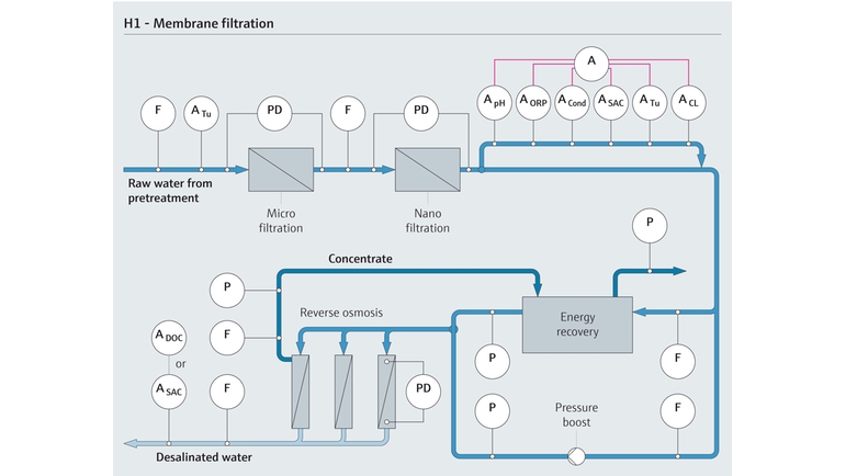 Filtration membranaire pour le traitement de l'eau potable