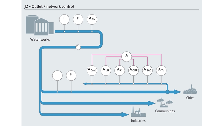 Drinking water outlet and network control