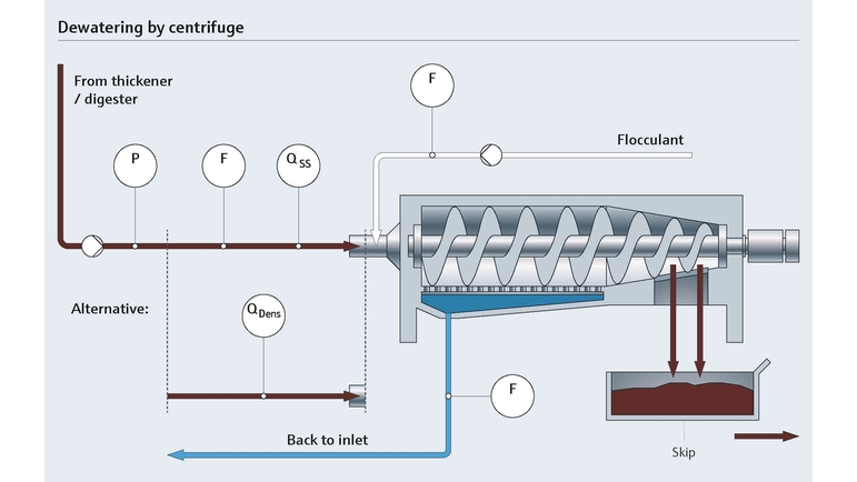 Centrifugeuse pour la déshydratation pendant le process de traitement des boues