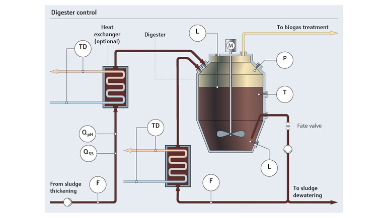 Digestion des boues