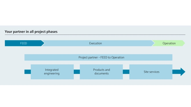 The project phases in which Endress+Hauser provides engineering support
