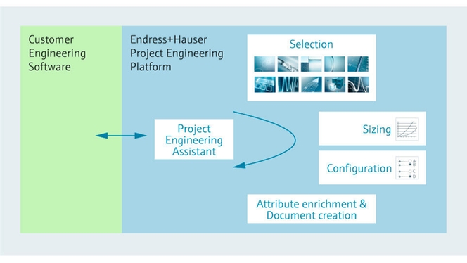 Interaction entre le logiciel d'ingénierie et les outils d'ingénierie d'Endress+Hauser