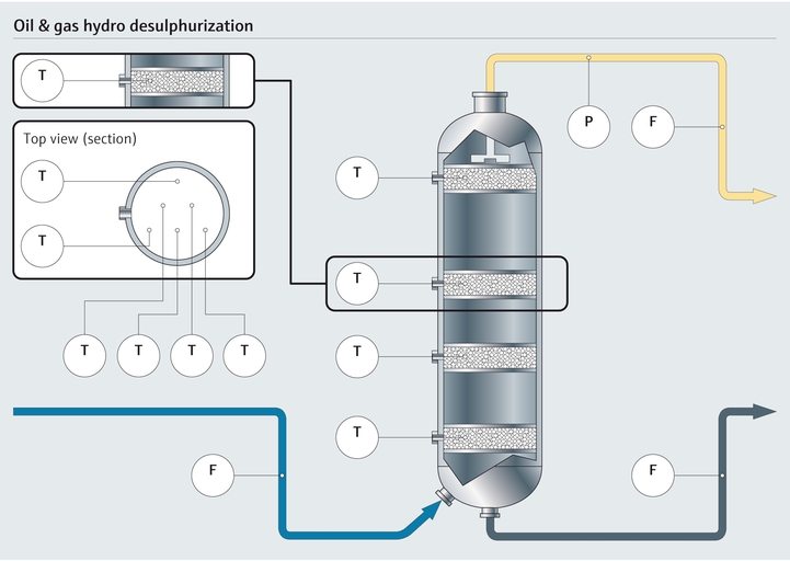 Diagramme de l'hydrodésulfuration