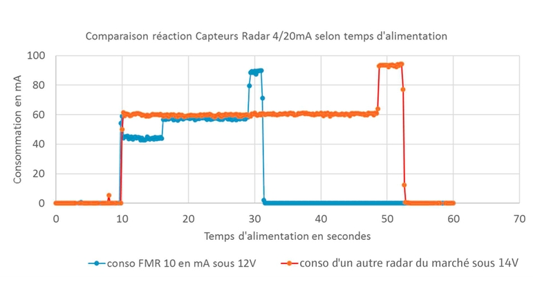 Comparaison réaction Capteurs Radar 4/20mA selon temps d'alimentation
