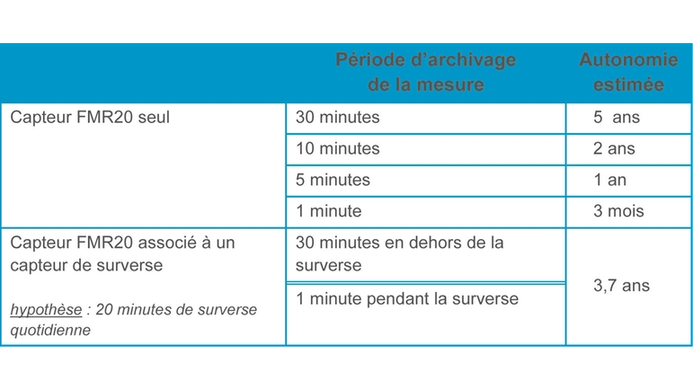 Autonomie de la batterie du datalogger : essais réalisés par Lacroix Sofrel avec un LT42