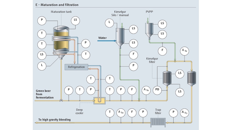 Instrumentation au sein du process de maturation et de filtration de la bière