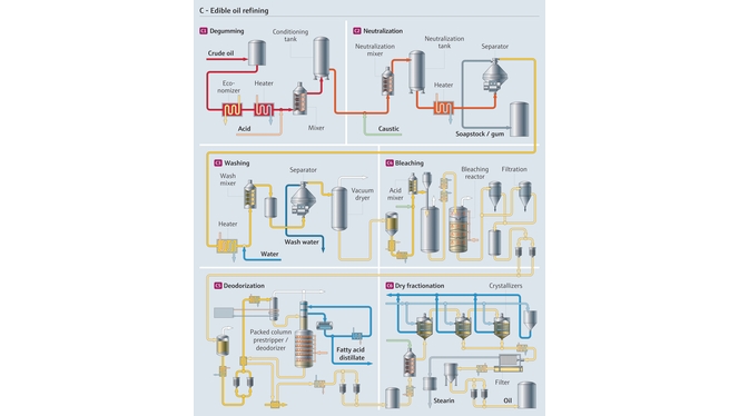 Process de raffinage des huiles alimentaires