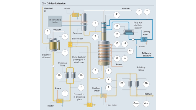 Process de désodorisation de l'huile alimentaire