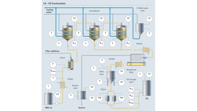 Process de fractionnement à sec