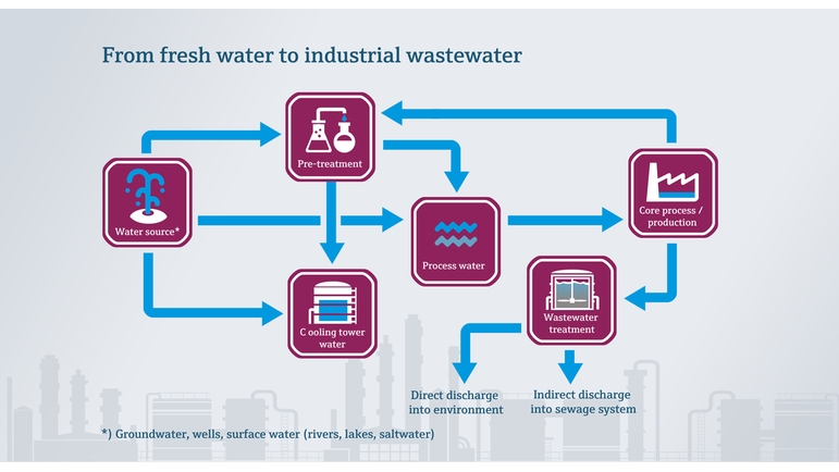 De l'eau fraîche aux eaux usées industrielles dans l'industrie alimentaire