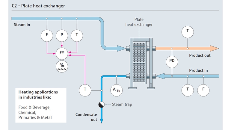 Schéma de process de consommation de vapeur avec un échangeur thermique à plaques