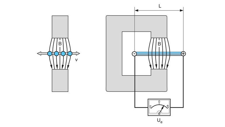 Fig. 1 : Principe de l'induction électromagnétique tel que formulé par M. Faraday (1791-1867).
