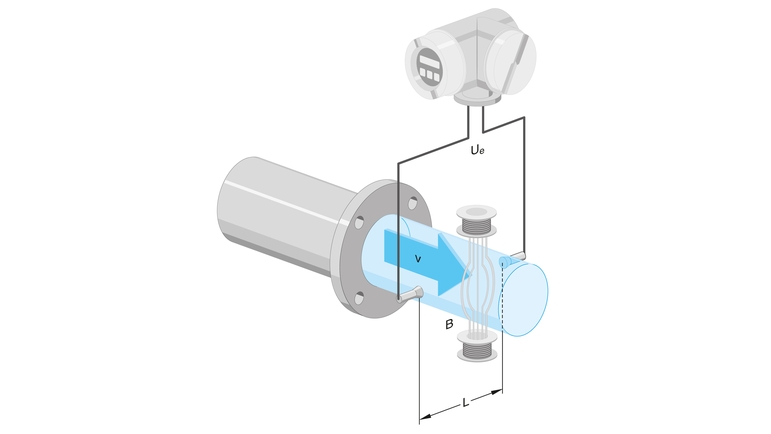 Fig. 2 : Principe de la mesure du flux électromagnétique.