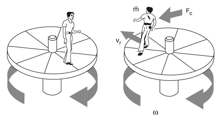 Fig. 1 : Origine et effets de la force de Coriolis sur un plateau tournant.