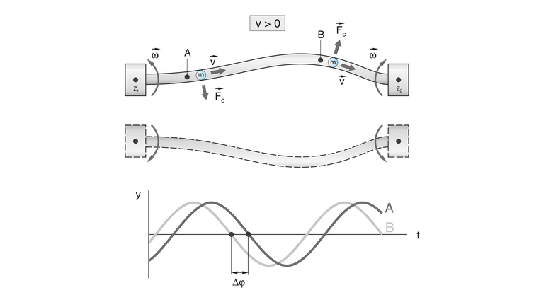 Fig. 3 : Forces de Coriolis et géométrie des oscillations dans les tubes de mesure.