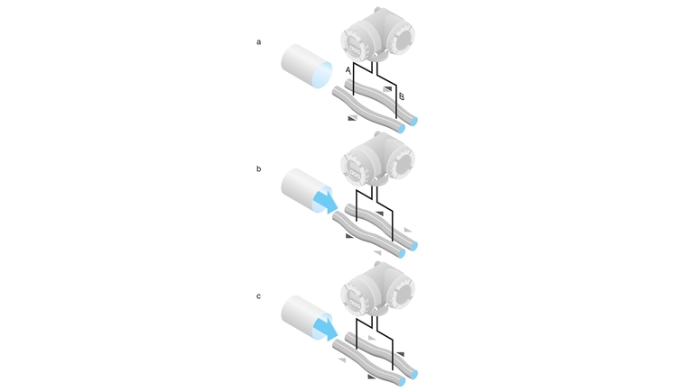 Fig. 2 : Le principe de mesure de Coriolis (voir explications détaillées dans la figure 3).