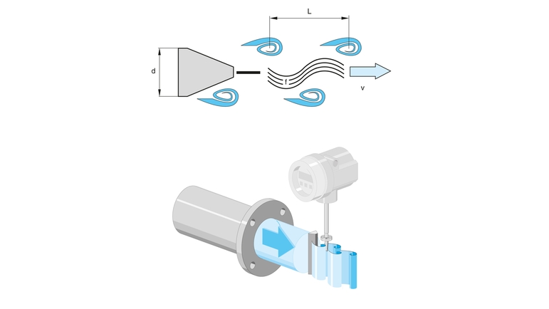 Fig. 2 : Principe de mesure des débitmètres à tourbillon.