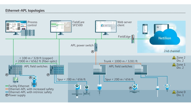 Ethernet-APL topologies