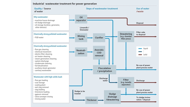 Diagramme montrant le traitement des eaux de process pour la production d'électricité