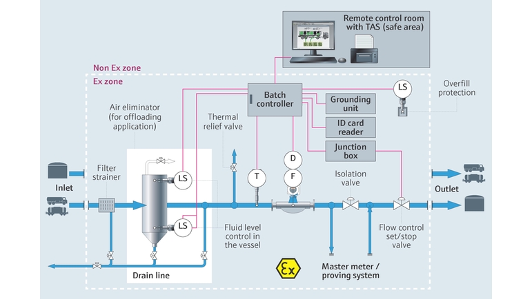 Schéma de process illustrant le chargement et le déchargement de liquides dans les camions et trains