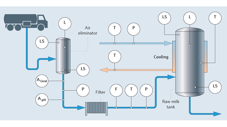 Schéma de process illustrant le process de réception du lait