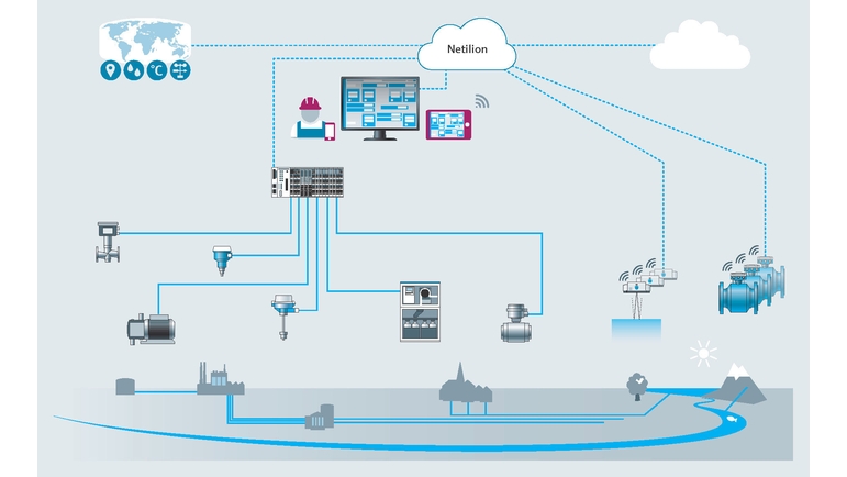 Illustration de l'intégration système avec Netilion Network Insights