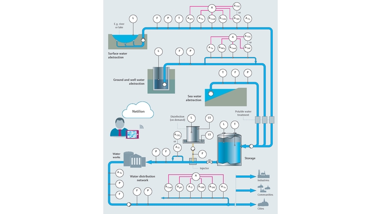 Illustration du process d'eau potable et d'eau de process