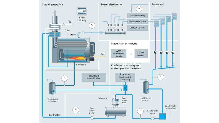 Diagramme de la production de vapeur industrielle