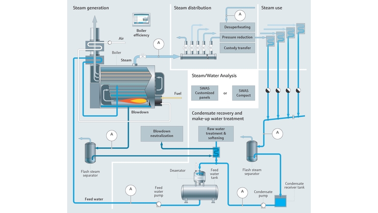 Process de génération de vapeur dans la production agroalimentaire