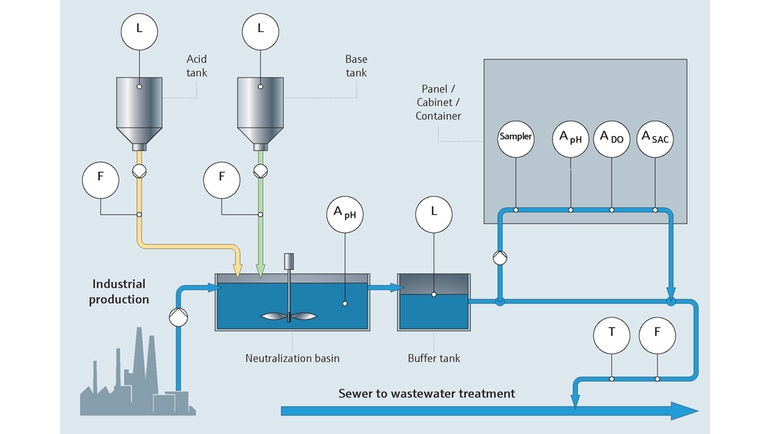 Surveillance des eaux de traitement et des effluents industriels