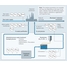 Diagramme : Surveillance des eaux de process industrielles, par exemple dans le secteur du pétrole et du gaz