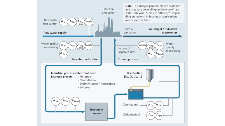 Surveillance de la qualité des eaux de process industrielles dans le secteur de l'énergie