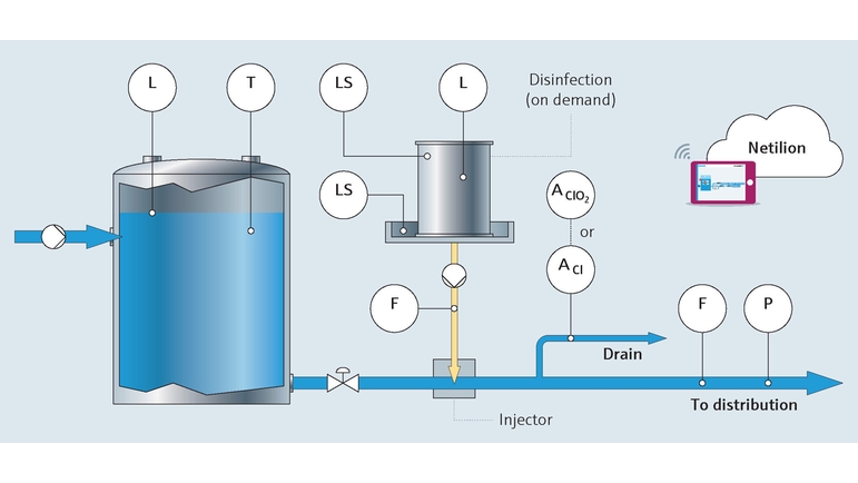 Traitement de l'eau potable dans le secteur agroalimentaire