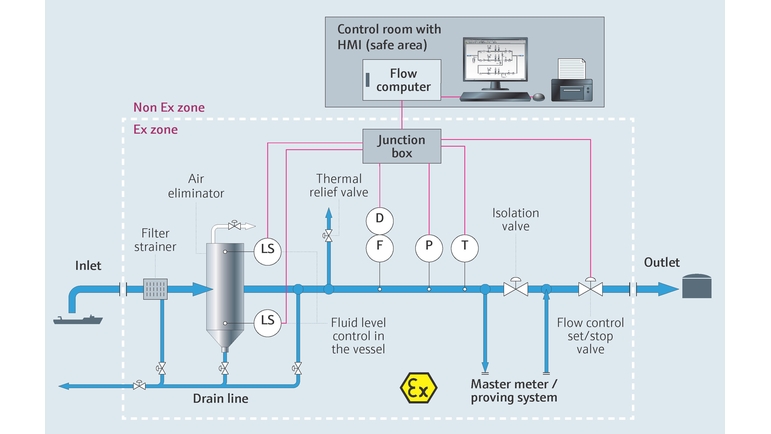 schéma de process d'un skid de comptage pour déchargement de navires